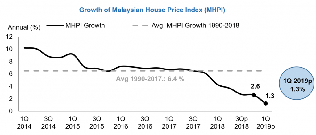 growth_of_malaysia_house_price_index_mhpi